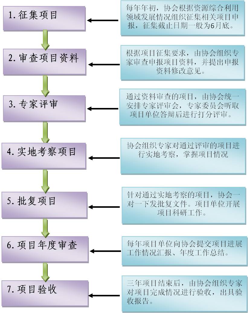 循環(huán)經濟科技計劃項目流程.jpg