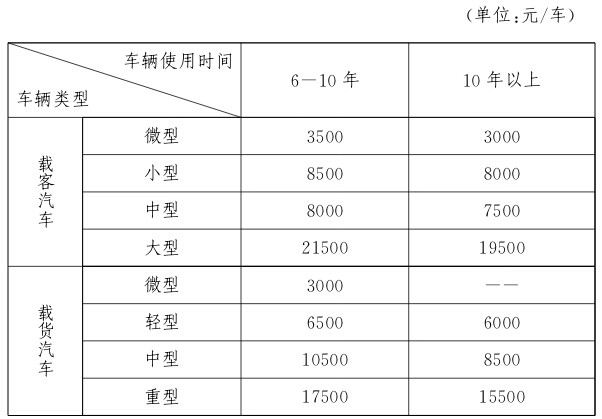 報(bào)廢老舊機(jī)動(dòng)車(chē)政府補(bǔ)助標(biāo)準(zhǔn)