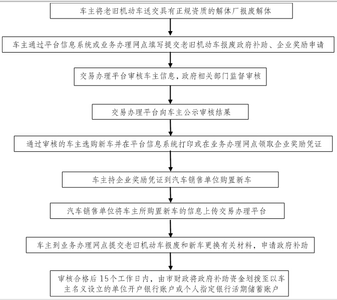 報(bào)廢老舊機(jī)動(dòng)車(chē)并更換新車(chē)工作流程