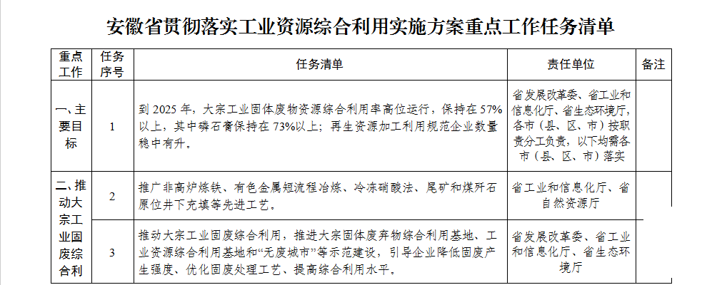 安徽省貫徹落實(shí)工業(yè)資源綜合利用 實(shí)施方案重點(diǎn)工作任務(wù)清單.png