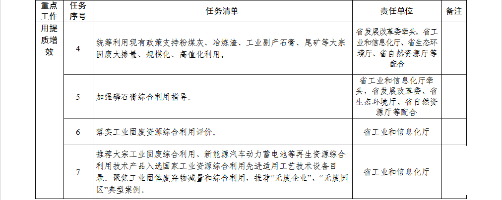 安徽省貫徹落實(shí)工業(yè)資源綜合利用 實(shí)施方案重點(diǎn)工作任務(wù)清單1.png