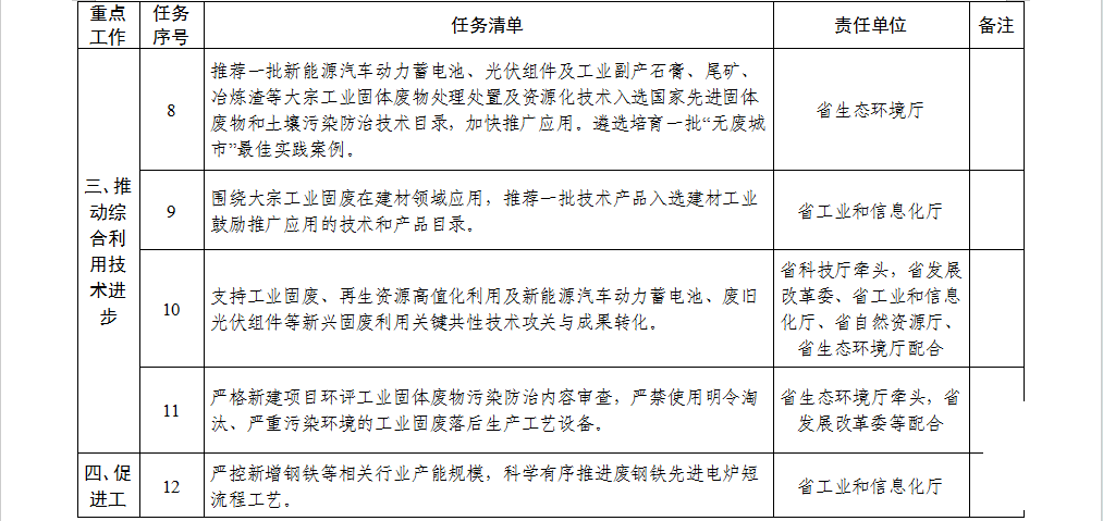安徽省貫徹落實(shí)工業(yè)資源綜合利用 實(shí)施方案重點(diǎn)工作任務(wù)清單2.png