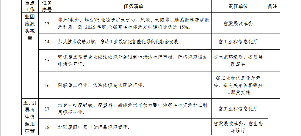 安徽省貫徹落實(shí)工業(yè)資源綜合利用 實(shí)施方案重點(diǎn)工作任務(wù)清單3.png