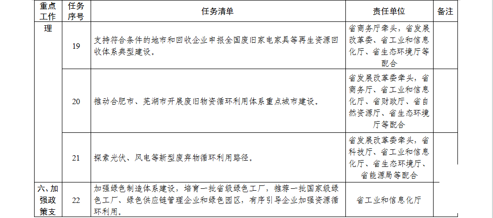 安徽省貫徹落實(shí)工業(yè)資源綜合利用 實(shí)施方案重點(diǎn)工作任務(wù)清單4.png
