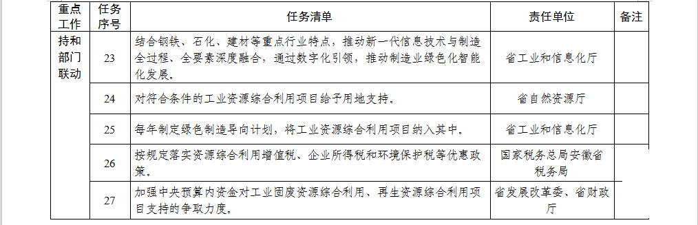 安徽省貫徹落實(shí)工業(yè)資源綜合利用 實(shí)施方案重點(diǎn)工作任務(wù)清單5.png