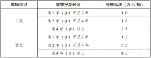 廣東提前報(bào)廢老舊營(yíng)運(yùn)柴油貨車.png