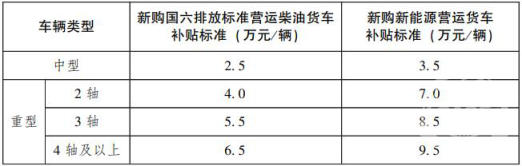 新購(gòu)營(yíng)運(yùn)貨車補(bǔ)貼標(biāo)準(zhǔn).png